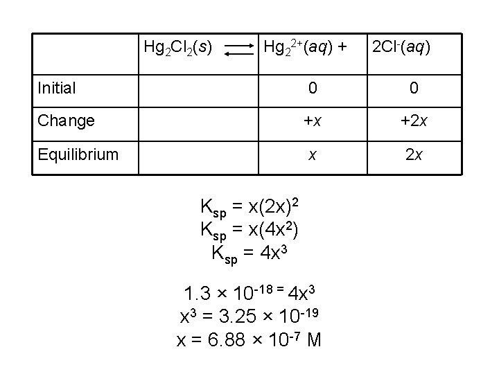 Hg 2 Cl 2(s) Hg 22+(aq) + 2 Cl-(aq) Initial 0 0 Change +x