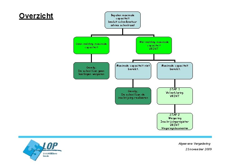 Overzicht Bepalen maximale capaciteit besluit schoolbestuur advies schoolraad Geen melding maximale capaciteit Gevolg: De