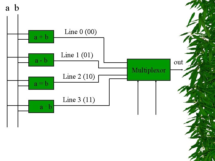 a b a+b a-b a=b a. b Line 0 (00) Line 1 (01) Line