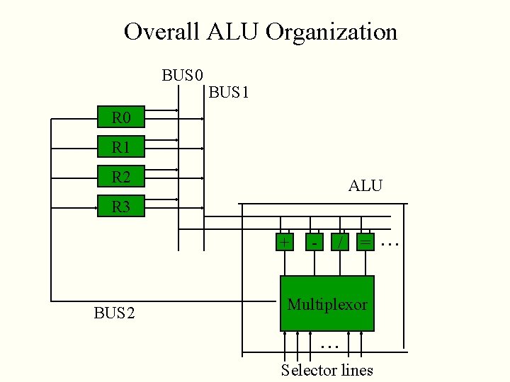 Overall ALU Organization BUS 0 BUS 1 R 0 R 1 R 2 ALU