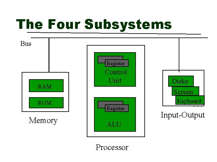 The Four Subsystems Bus Register RAM ROM Memory Control Unit Disks Screen Keyboard Register