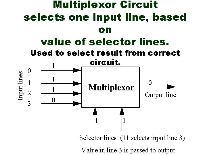 Multiplexor Circuit selects one input line, based on value of selector lines. Input lines Multiplexor Circuit selects one input line, based on value of selector lines. Input lines