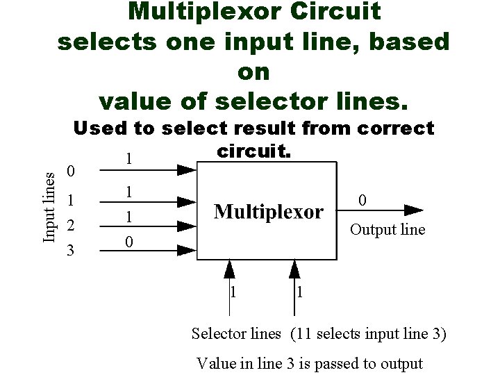 Multiplexor Circuit selects one input line, based on value of selector lines. Input lines