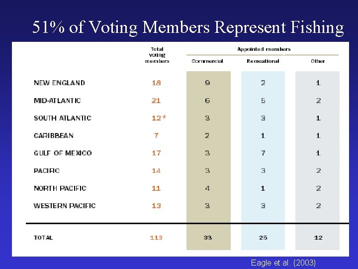 51% of Voting Members Represent Fishing Eagle et al. (2003) 