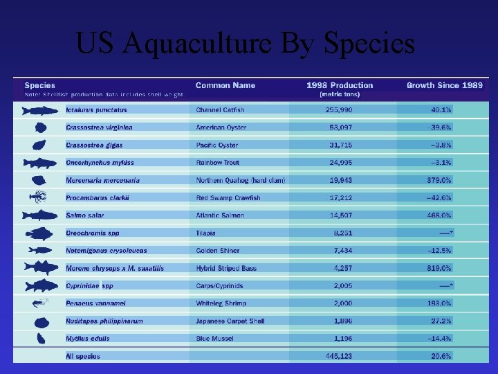 US Aquaculture By Species 
