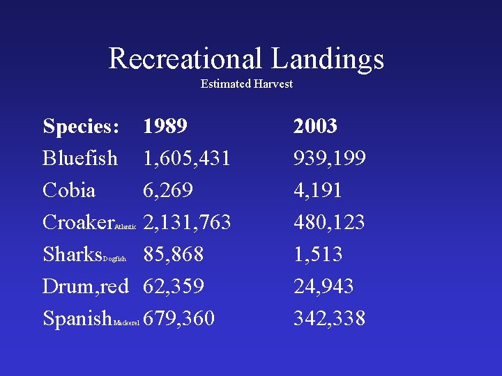 Recreational Landings Estimated Harvest Species: Bluefish Cobia Croaker Sharks Drum, red Spanish Atlantic Dogfish