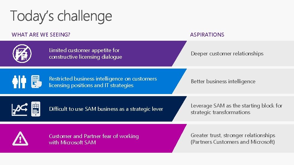 WHAT ARE WE SEEING? ASPIRATIONS Limited customer appetite for constructive licensing dialogue Deeper customer