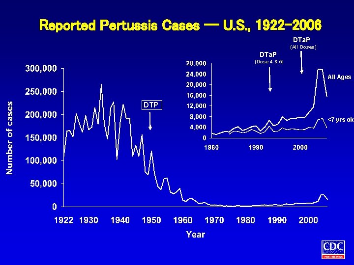 Reported Pertussis Cases -- U. S. , 1922 -2006 DTa. P (All Doses) DTa.