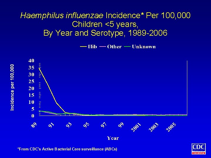 Haemphilus influenzae Incidence* Per 100, 000 Children <5 years, By Year and Serotype, 1989