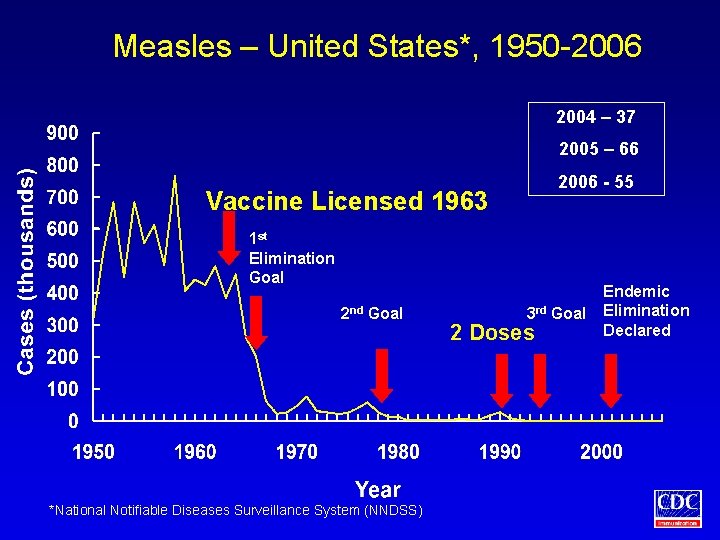 Measles – United States*, 1950 -2006 2004 – 37 2005 – 66 2006 -