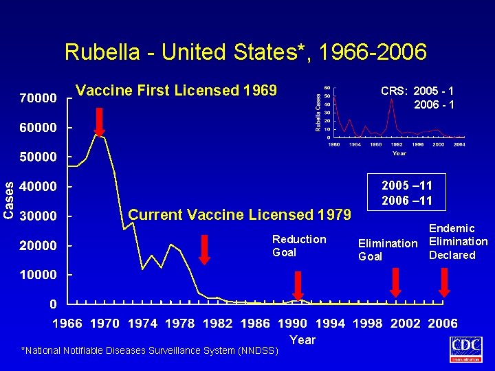 Rubella - United States*, 1966 -2006 Vaccine First Licensed 1969 CRS: 2005 - 1