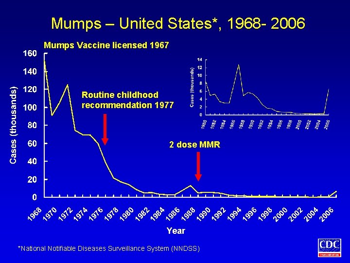 Mumps – United States*, 1968 - 2006 Mumps Vaccine licensed 1967 Routine childhood recommendation