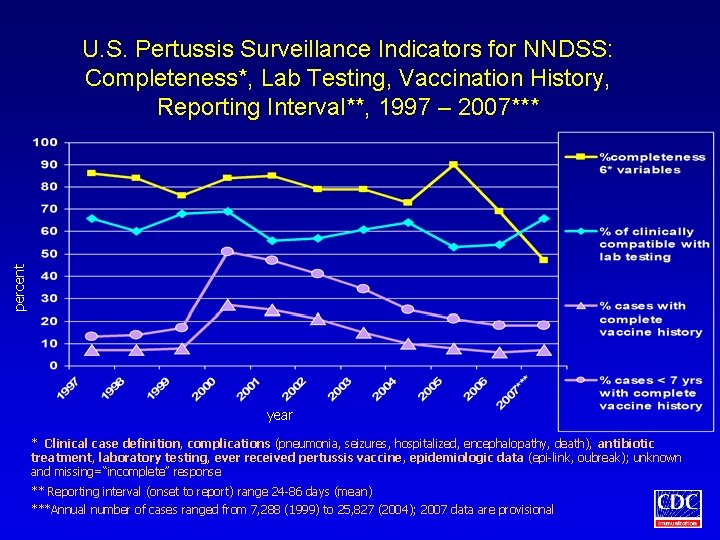 percent U. S. Pertussis Surveillance Indicators for NNDSS: Completeness*, Lab Testing, Vaccination History, Reporting
