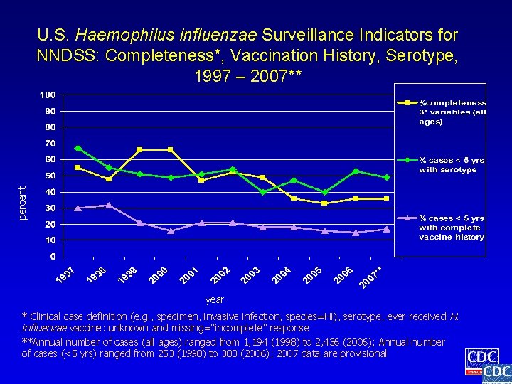 percent U. S. Haemophilus influenzae Surveillance Indicators for NNDSS: Completeness*, Vaccination History, Serotype, 1997