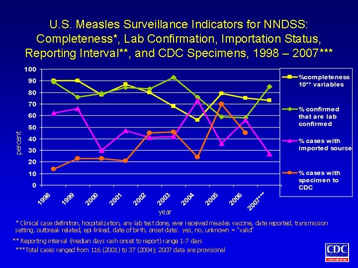 percent U. S. Measles Surveillance Indicators for NNDSS: Completeness*, Lab Confirmation, Importation Status, Reporting