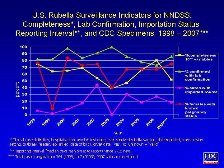 percent U. S. Rubella Surveillance Indicators for NNDSS: Completeness*, Lab Confirmation, Importation Status, Reporting