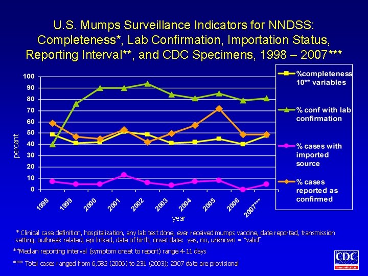 percent U. S. Mumps Surveillance Indicators for NNDSS: Completeness*, Lab Confirmation, Importation Status, Reporting