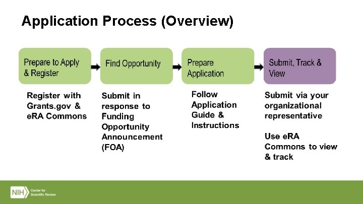 Application Process (Overview) 