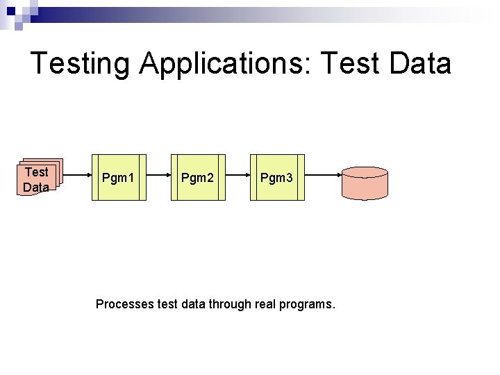 Testing Applications: Test Data Pgm 1 Pgm 2 Pgm 3 Processes test data through