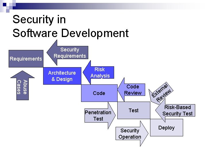 Security in Software Development Requirements Security Requirements Abuse Cases Architecture & Design Risk Analysis