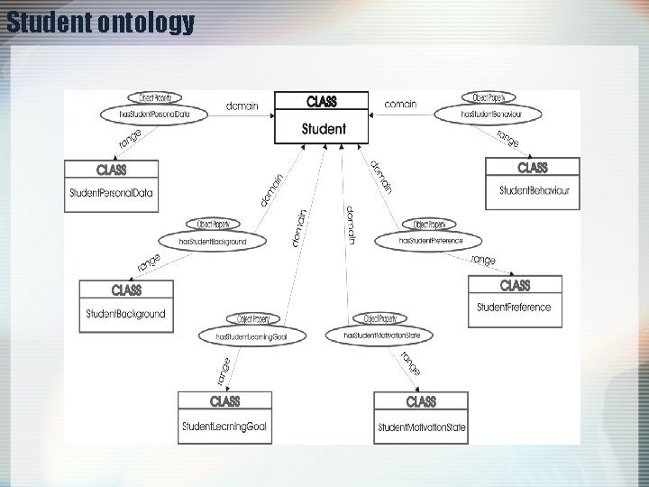 Student ontology 
