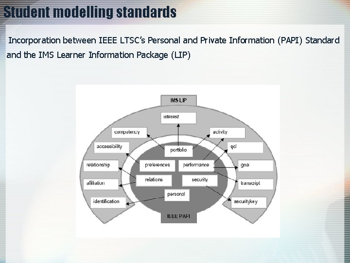 Student modelling standards Incorporation between IEEE LTSC’s Personal and Private Information (PAPI) Standard and