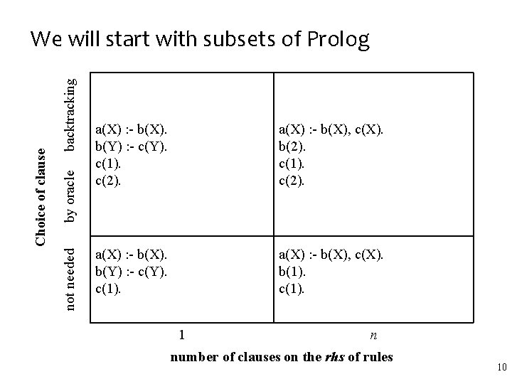 backtracking by oracle not needed Choice of clause We will start with subsets of backtracking by oracle not needed Choice of clause We will start with subsets of