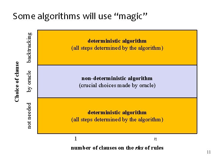 backtracking by oracle deterministic algorithm (all steps determined by the algorithm) non-deterministic algorithm (crucial backtracking by oracle deterministic algorithm (all steps determined by the algorithm) non-deterministic algorithm (crucial