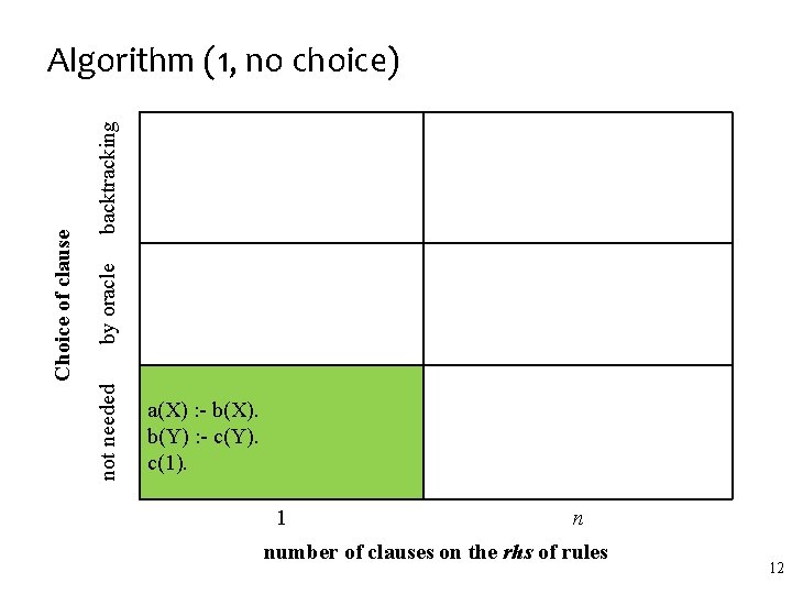 backtracking by oracle not needed Choice of clause Algorithm (1, no choice) a(X) : backtracking by oracle not needed Choice of clause Algorithm (1, no choice) a(X) :