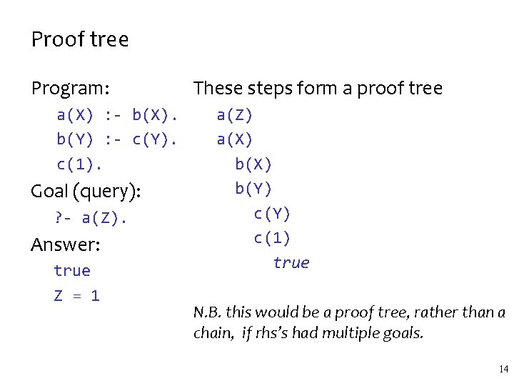 Proof tree Program: a(X) : - b(X). b(Y) : - c(Y). c(1). Goal (query): Proof tree Program: a(X) : - b(X). b(Y) : - c(Y). c(1). Goal (query):