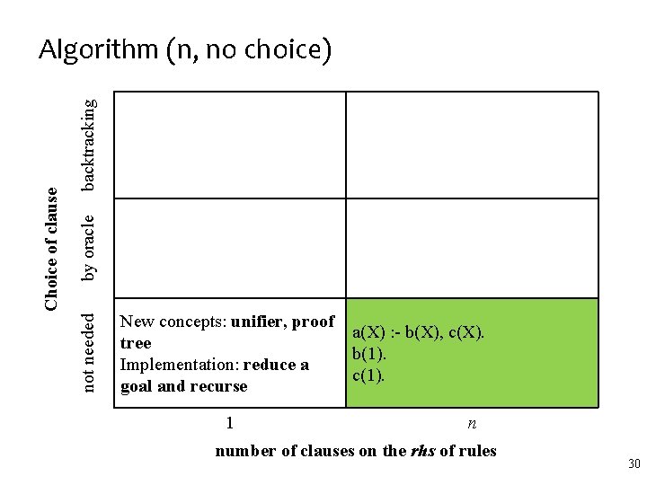 backtracking by oracle not needed Choice of clause Algorithm (n, no choice) New concepts: backtracking by oracle not needed Choice of clause Algorithm (n, no choice) New concepts: