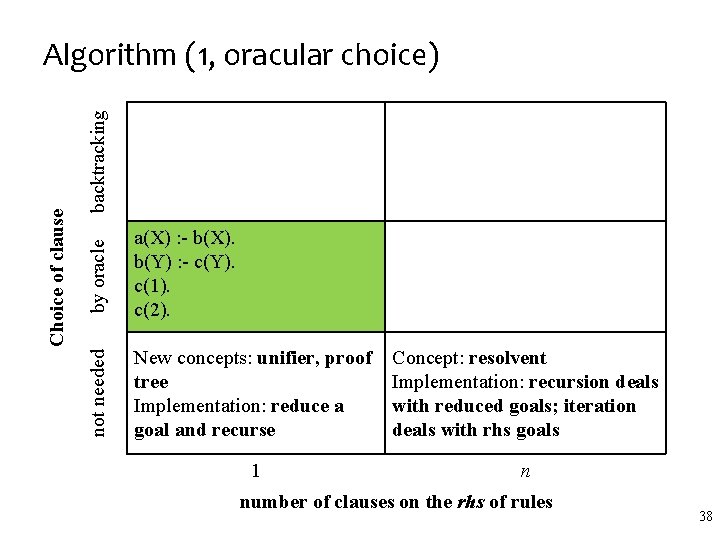 backtracking by oracle a(X) : - b(X). b(Y) : - c(Y). c(1). c(2). not backtracking by oracle a(X) : - b(X). b(Y) : - c(Y). c(1). c(2). not