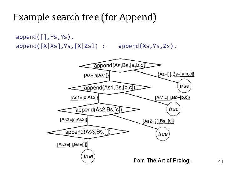 Example search tree (for Append) append([], Ys). append([X|Xs], Ys, [X|Zsl) : - append(Xs, Ys,