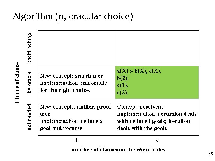 backtracking by oracle New concept: search tree Implementation: ask oracle for the right choice. backtracking by oracle New concept: search tree Implementation: ask oracle for the right choice.