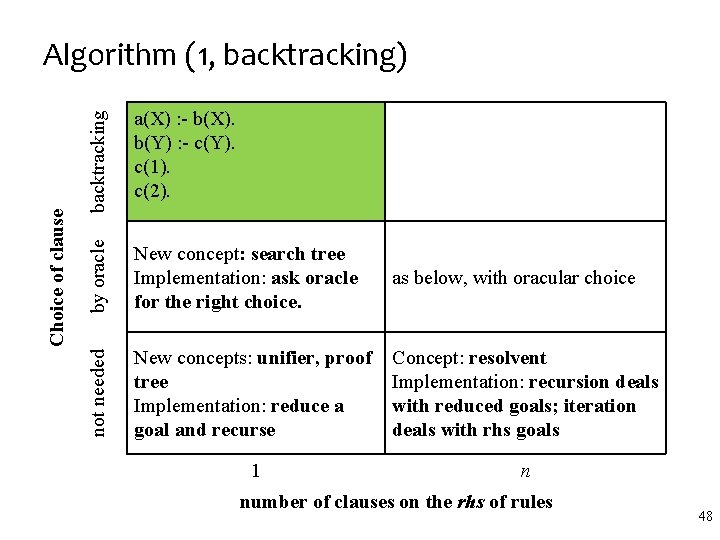 backtracking a(X) : - b(X). b(Y) : - c(Y). c(1). c(2). by oracle New backtracking a(X) : - b(X). b(Y) : - c(Y). c(1). c(2). by oracle New