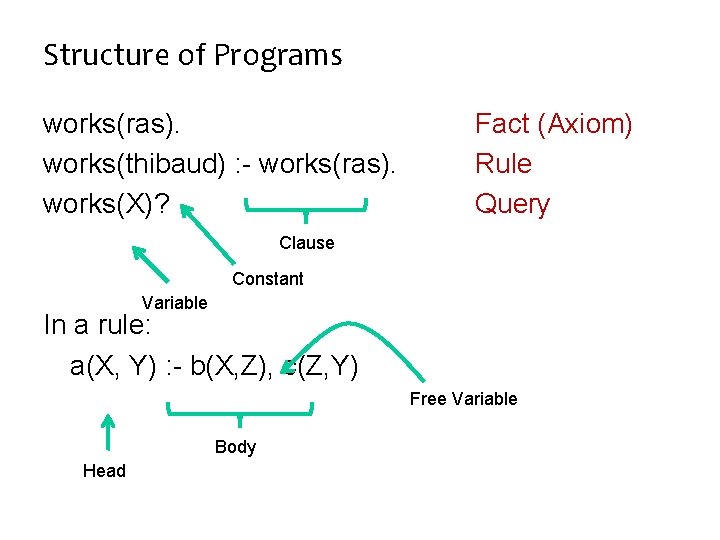 Structure of Programs works(ras). works(thibaud) : - works(ras). works(X)? Fact (Axiom) Rule Query Clause Structure of Programs works(ras). works(thibaud) : - works(ras). works(X)? Fact (Axiom) Rule Query Clause