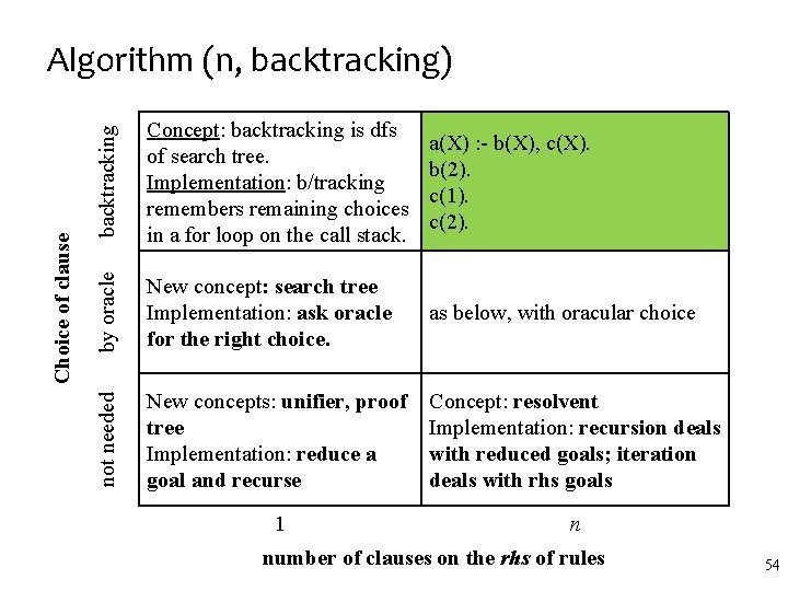 backtracking Concept: backtracking is dfs of search tree. Implementation: b/tracking remembers remaining choices in backtracking Concept: backtracking is dfs of search tree. Implementation: b/tracking remembers remaining choices in