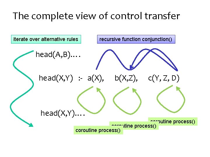 The complete view of control transfer iterate over alternative rules recursive function conjunction() head(A, The complete view of control transfer iterate over alternative rules recursive function conjunction() head(A,