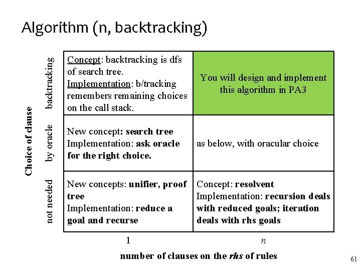 backtracking Concept: backtracking is dfs of search tree. Implementation: b/tracking remembers remaining choices on backtracking Concept: backtracking is dfs of search tree. Implementation: b/tracking remembers remaining choices on
