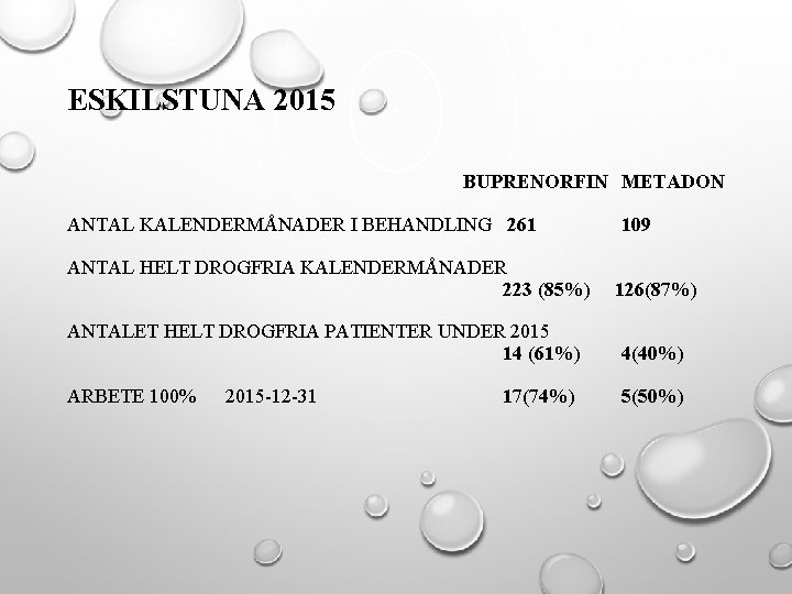 ESKILSTUNA 2015 BUPRENORFIN METADON ANTAL KALENDERMÅNADER I BEHANDLING 261 109 ANTAL HELT DROGFRIA KALENDERMÅNADER