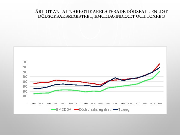 ÅRLIGT ANTAL NARKOTIKARELATERADE DÖDSFALL ENLIGT DÖDSORSAKSREGISTRET, EMCDDA-INDEXET OCH TOXREG 800 700 600 500 400