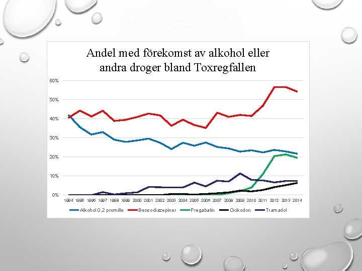 Andel med förekomst av alkohol eller andra droger bland Toxregfallen 60% 50% 40% 30%