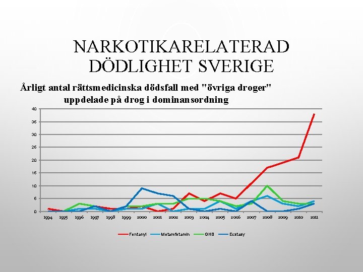 NARKOTIKARELATERAD DÖDLIGHET SVERIGE Årligt antal rättsmedicinska dödsfall med "övriga droger" uppdelade på drog i