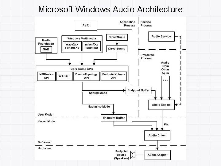 Microsoft Windows Audio Architecture 