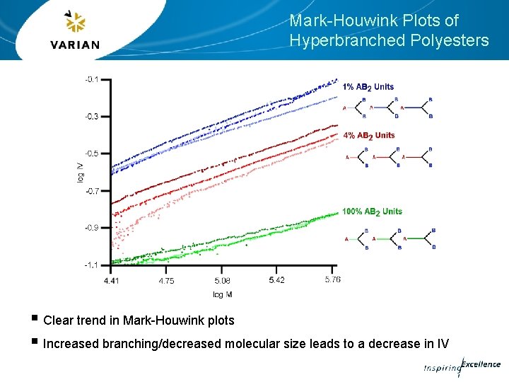Mark-Houwink Plots of Hyperbranched Polyesters § Clear trend in Mark-Houwink plots § Increased branching/decreased Mark-Houwink Plots of Hyperbranched Polyesters § Clear trend in Mark-Houwink plots § Increased branching/decreased