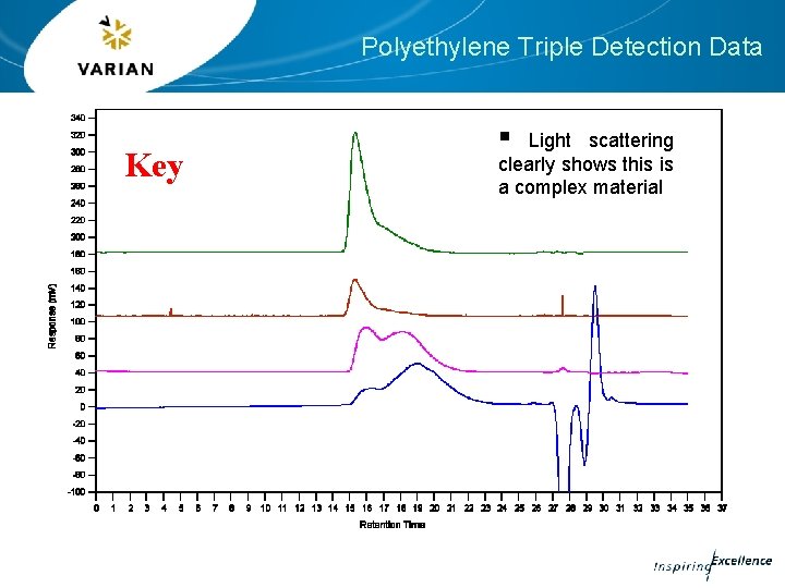 Polyethylene Triple Detection Data Key § Light scattering clearly shows this is a complex Polyethylene Triple Detection Data Key § Light scattering clearly shows this is a complex