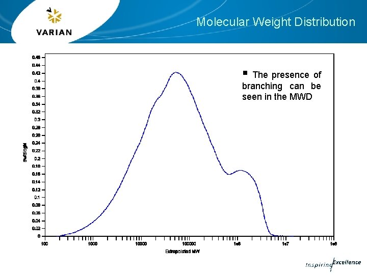 Molecular Weight Distribution § The presence of branching can be seen in the MWD Molecular Weight Distribution § The presence of branching can be seen in the MWD