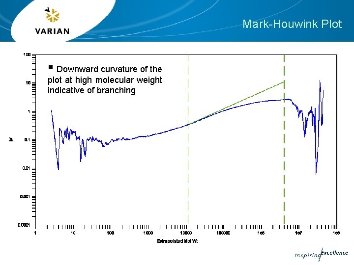 Mark-Houwink Plot § Downward curvature of the plot at high molecular weight indicative of Mark-Houwink Plot § Downward curvature of the plot at high molecular weight indicative of