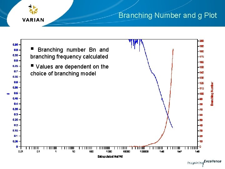 Branching Number and g Plot § Branching number Bn and branching frequency calculated § Branching Number and g Plot § Branching number Bn and branching frequency calculated §
