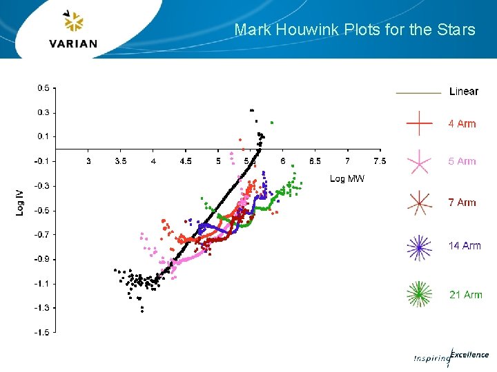 Mark Houwink Plots for the Stars Mark Houwink Plots for the Stars